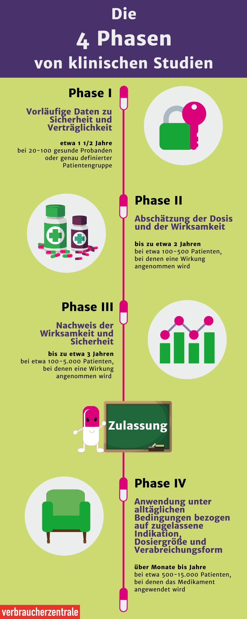 Klinische Studien: Sollten Sie Teilnehmen? | Verbraucherzentrale.de